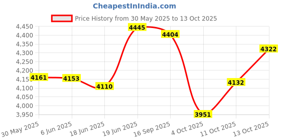 flipkart.com labcare LB-DBI24 Laboratory Incubator labcare Price History Graph from 30 May 2025 to 13 Oct 2025