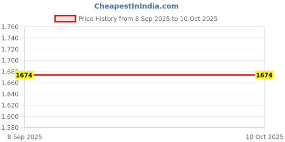 flipkart.com labcare LB-MC502 Microscope Lense Microscope labcare Price History Graph from 8 Sep 2025 to 10 Oct 2025