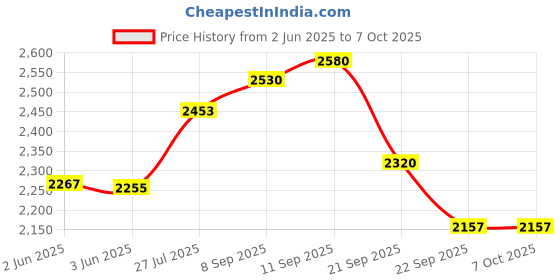 flipkart.com labcare LED STUDENT MICROSCOPE L Microscope Slide Box labcare Price History Graph from 2 Jun 2025 to 6 Oct 2025