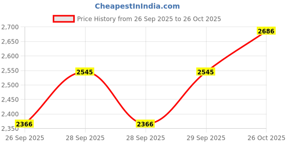 flipkart.com labcare LM-CMK09 Digital Colorimeter labcare Price History Graph from 26 Sep 2025 to 26 Oct 2025