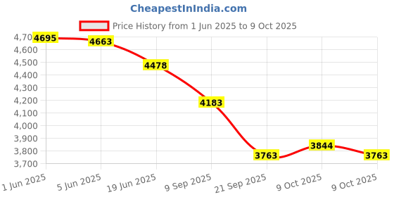 flipkart.com labcare Monocular Compound Microscope Mag: 100x to 450x to 1000x with LED Light labcare Price History Graph from 1 Jun 2025 to 9 Oct 2025