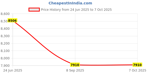 flipkart.com labcare Monocular Light Microscope 1000X labcare Price History Graph from 24 Jun 2025 to 7 Oct 2025