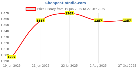 flipkart.com labcare ohms law apparatus kit model science equipment with power supply for physics lab Series Ohmmeter labcare Price History Graph from 19 Jun 2025 to 27 Oct 2025