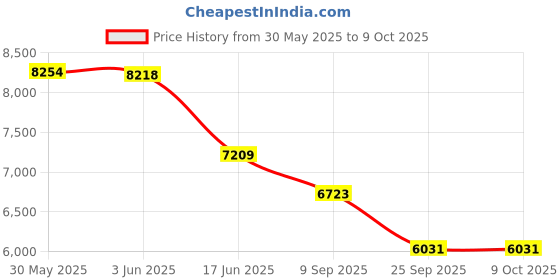 flipkart.com labcare Pathological Compound Student Binocular Microscope with LED Illumination labcare Price History Graph from 30 May 2025 to 9 Oct 2025