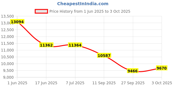 flipkart.com labcare Pathological Research Binocular Microscope with LED Illumination Free 50 Slides labcare Price History Graph from 1 Jun 2025 to 3 Oct 2025