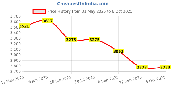 flipkart.com labcare Student 675x Compound Microscope - Mag: 100x to 675x with Led Lamp And Slides labcare Price History Graph from 31 May 2025 to 6 Oct 2025
