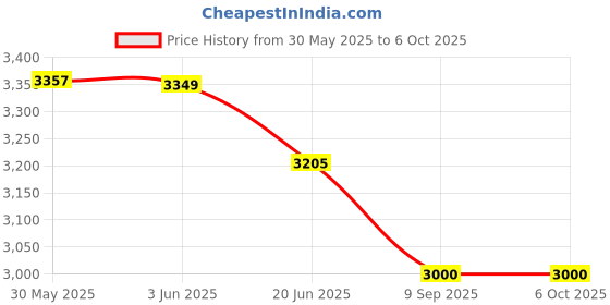 flipkart.com labcare Student Compound Microscope With 50 Blank Slides And Cover Slip labcare Price History Graph from 30 May 2025 to 5 Oct 2025