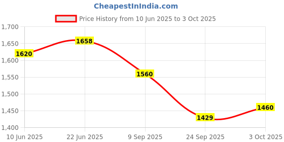 flipkart.com labcare Student Kids Microscope for School and Childs labcare Price History Graph from 10 Jun 2025 to 3 Oct 2025