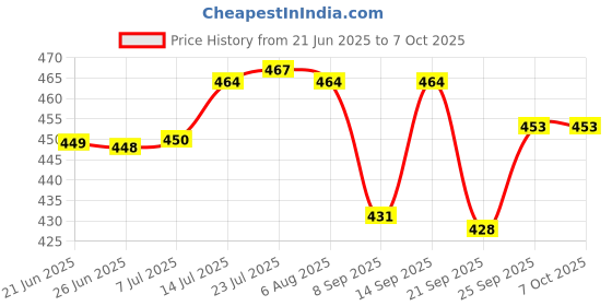 flipkart.com labcare Urinometer with Free 100ml Mesuring jar Hydrometer labcare Price History Graph from 21 Jun 2025 to 7 Oct 2025