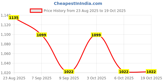 flipkart.com labcy RECHARGEABLE ELECTRIC BREAST PUMP WITH 4 MODES - Electric labcy Price History Graph from 23 Aug 2025 to 19 Oct 2025