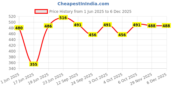 flipkart.com labdhi sprayer Heavy Duty 50 m 3 mm Round Steel Wire Coated Nylon Trimmer Line for Brush Cutter Corded Grass Trimmer labdhi sprayer Price History Graph from 1 Jun 2025 to 5 Dec 2025