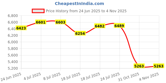 flipkart.com labdhi sprayer LABDHI Heavy Duty 10mm HTP High Pressure, Pump Pipe 100 Metre Length Heavy Duty 10mm HTP High Pressure, Pump Pipe 100 Metre Length Hose Pipe labdhi sprayer Price History Graph from 24 Jun 2025 to 3 Nov 2025