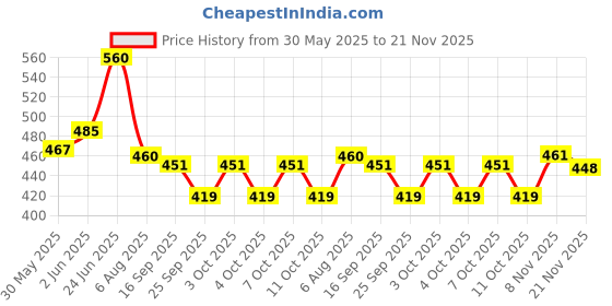 flipkart.com labdhi sprayer Labdhi Steel Wire Trimmer Line 3 MM Corded Grass Trimmer labdhi sprayer Price History Graph from 30 May 2025 to 21 Nov 2025