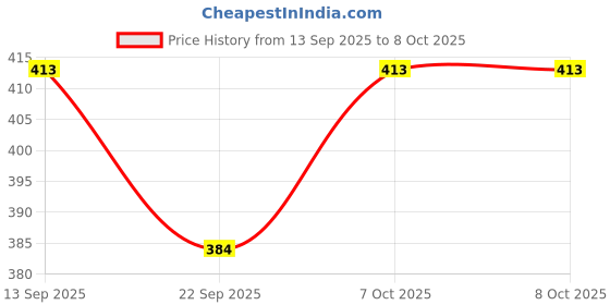 flipkart.com labdhi sprayer Labdhi Tap & Go Trimmer Head for Brush Cutter Corded Grass Trimmer labdhi sprayer Price History Graph from 13 Sep 2025 to 8 Oct 2025