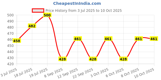 flipkart.com LABDHI Tap & Go Trimmer Head for Brush Cutter Grass Cutter LABDHI SPRAYER Tap & Go Trimmer Head for Brush Cutter Grass Cutting Machine Manual Self Propelled Lawn Mower labdhi sprayer Price History Graph from 3 Jul 2025 to 9 Oct 2025