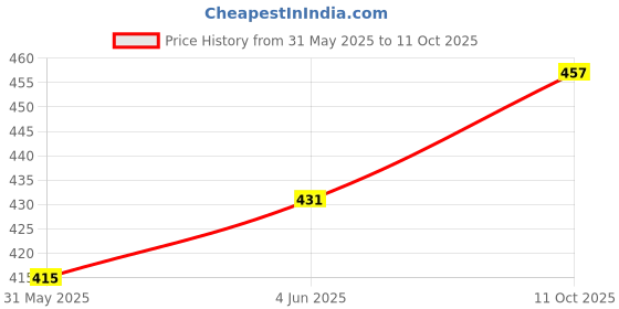 flipkart.com labeaute SKS-7 Blue Rotary Fabric Cutter labeaute Price History Graph from 31 May 2025 to 11 Oct 2025