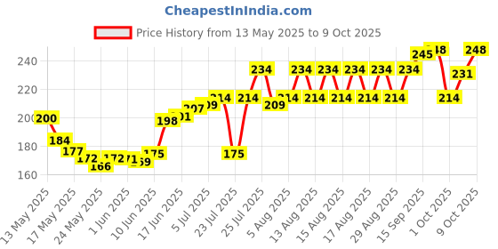 flipkart.com labeeb High Pitch Beast Thick 3.5mm Clip Collar Mike for Voice Recording, Lapel Mic Mobile, YouTube Video's Pc, Laptop, Android Smartphones, DSLR Camera Camera Microphone Price History Graph from 13 May 2025 to 9 Oct 2025