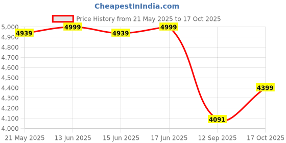 flipkart.com label nj 5XL Bean Bag SofaWith Bean Filling label nj Price History Graph from 21 May 2025 to 17 Oct 2025