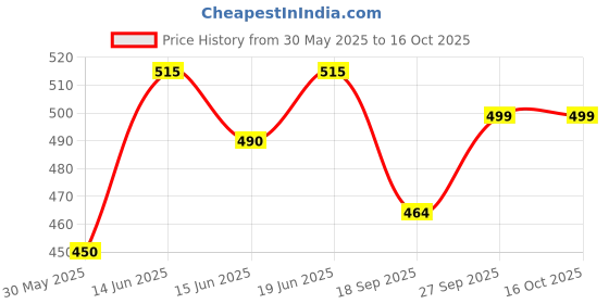 flipkart.com label nj XL Tear Drop Bean Bag Cover (Without Beans) label nj Price History Graph from 30 May 2025 to 15 Oct 2025
