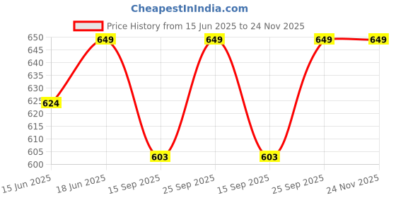 flipkart.com label nj XXXL Pouffe Bean Bag Cover (Without Beans) label nj Price History Graph from 15 Jun 2025 to 23 Nov 2025