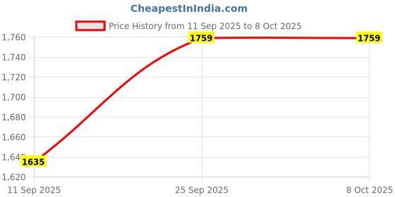 flipkart.com label nj XXXL Teardrop Bean Bag label nj Price History Graph from 11 Sep 2025 to 8 Oct 2025