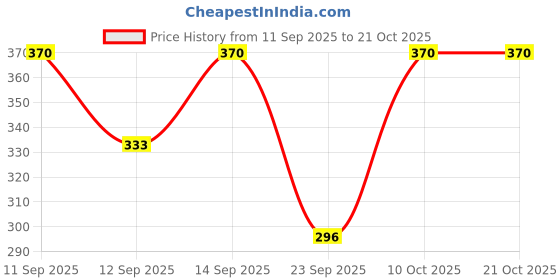 flipkart.com labeltrendy Women Maxi Multicolor Mini/Short Dress labeltrendy Price History Graph from 11 Sep 2025 to 21 Oct 2025