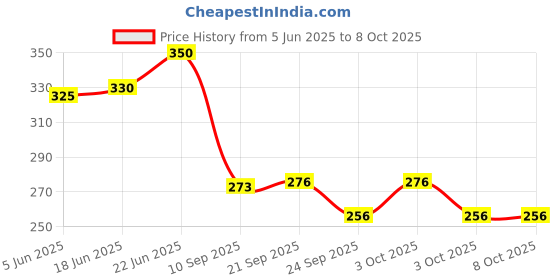 flipkart.com labeq exports LABeQ Lactometer for Purity of Milk Range 0-40 (Pack of 2) Hydrometer labeq exports Price History Graph from 5 Jun 2025 to 8 Oct 2025