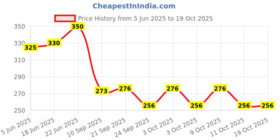 flipkart.com labeq exports LABeQ Lactometer for Purity of Milk Range 0-40 (Pack of 2) Hydrometer labeq exports Price History Graph from 5 Jun 2025 to 19 Oct 2025