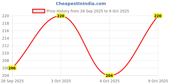 flipkart.com labgenius lens 2 labgenius Price History Graph from 28 Sep 2025 to 9 Oct 2025