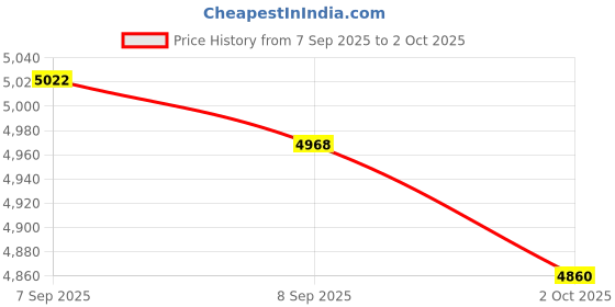 flipkart.com labgo 45cm Tall Human Vertebral Column Anatomy Spine Model for Chiropractor labgo Price History Graph from 7 Sep 2025 to 2 Oct 2025