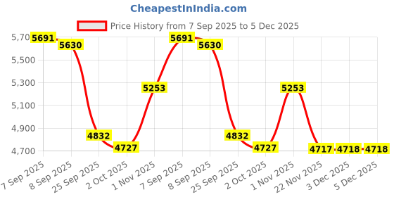 flipkart.com labgo Adult Human Life Size Knee Shoulder Joint and 45cm Tall Spine Anatomical Bone labgo Price History Graph from 7 Sep 2025 to 3 Dec 2025