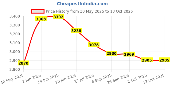 flipkart.com labgo Chemistry Atomic/Molecular Model Kit (112 Pieces) 3D Chemistry Molecular labgo Price History Graph from 30 May 2025 to 10 Oct 2025