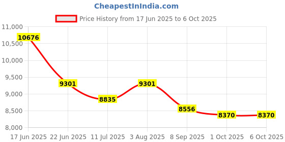 flipkart.com labgo Digestive System Model labgo Price History Graph from 17 Jun 2025 to 5 Oct 2025