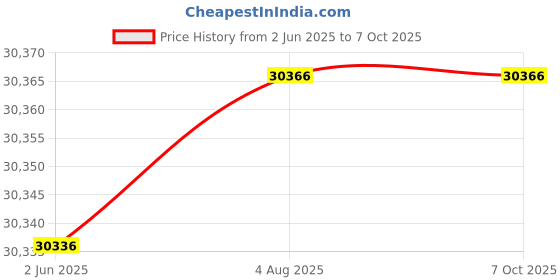 flipkart.com labgo Digital Rotary Shaker for Laboratory Use/Variable Speed Control Height Gauge labgo Price History Graph from 2 Jun 2025 to 5 Oct 2025