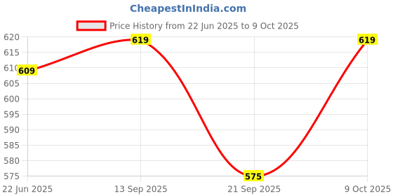 flipkart.com labgo High Quality Objectives 45X Objective for Microscope Microscope Slide Box labgo Price History Graph from 22 Jun 2025 to 9 Oct 2025