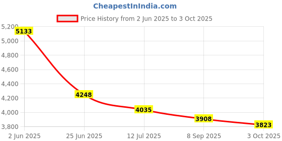 flipkart.com labgo Human Skeleton Anatomical - For Medical Student labgo Price History Graph from 2 Jun 2025 to 3 Oct 2025