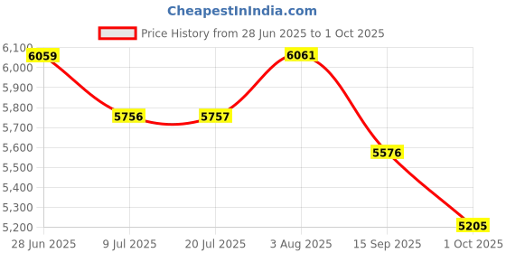 flipkart.com labgo Human Vertebral Column With Fumar Head Model labgo Price History Graph from 28 Jun 2025 to 1 Oct 2025