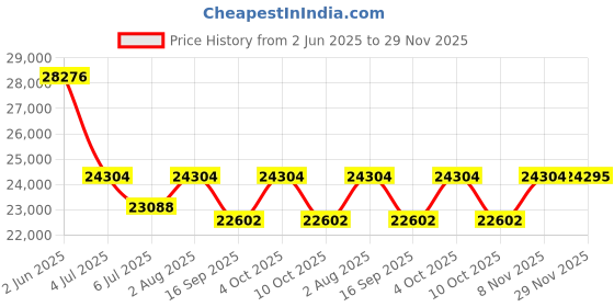 flipkart.com labgo Nursing Anatomical Human Model Education labgo Price History Graph from 2 Jun 2025 to 29 Nov 2025