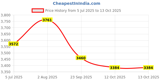 flipkart.com labgo Skelton Model Life Size Male Pelvis 0010 labgo Price History Graph from 5 Jul 2025 to 13 Oct 2025