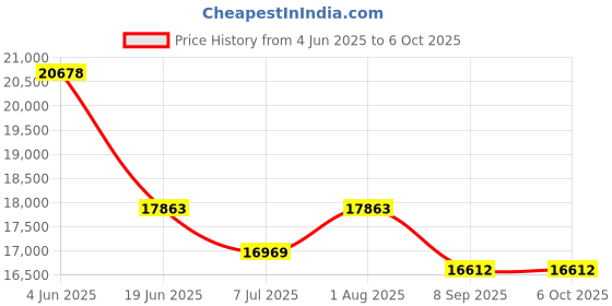 flipkart.com labgo Stages Of Development Of Embryo Model For Nursing labgo Price History Graph from 4 Jun 2025 to 6 Oct 2025