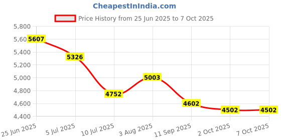 flipkart.com labgo Standard Time Indicator Model labgo Price History Graph from 25 Jun 2025 to 7 Oct 2025