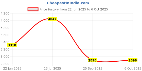 flipkart.com labgo Tablet Hardness Tester - Precision Quality Control for Pharmaceuticals Height Gauge labgo Price History Graph from 22 Jun 2025 to 5 Oct 2025