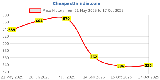 flipkart.com labh craft Handicraft Metal/Fiber Serving Tray /5-6 Glass Serving Tray Tray labh craft Price History Graph from 21 May 2025 to 17 Oct 2025