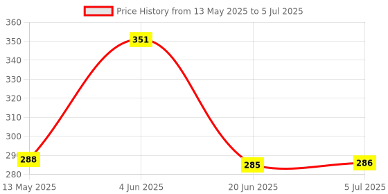 flipkart.com labh traders labh One Side Tape Practice Volleyball Net (Black) Volleyball Net labh traders Price History Graph from 13 May 2025 to 5 Jul 2025