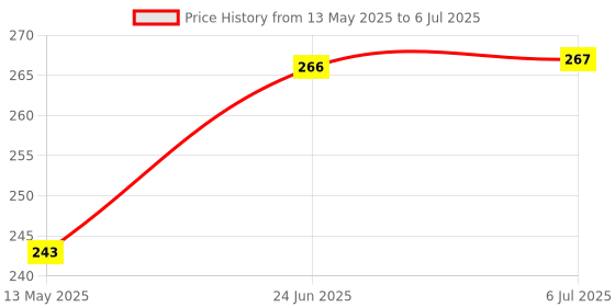 flipkart.com labh traders labh One Side Tape Practice Volleyball Net (White) Volleyball Net Volleyball Net labh traders Price History Graph from 13 May 2025 to 6 Jul 2025