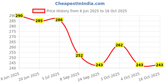 flipkart.com labh traders Basketball Ring labh traders Price History Graph from 6 Jun 2025 to 15 Oct 2025