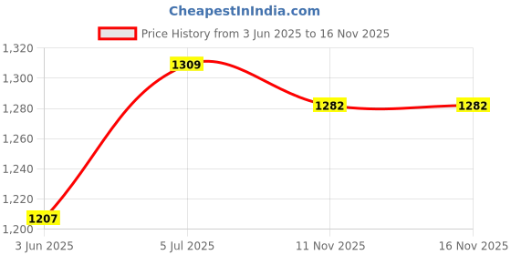 flipkart.com labh traders jsp new 7 inch x 17 inch Skateboard labh traders Price History Graph from 3 Jun 2025 to 16 Nov 2025