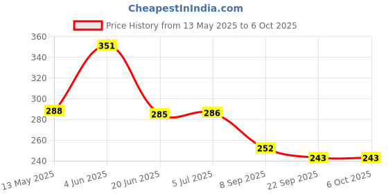 flipkart.com labh traders labh One Side Tape Practice Volleyball Net (Black) Volleyball Net labh traders Price History Graph from 13 May 2025 to 6 Oct 2025