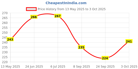 flipkart.com labh traders labh One Side Tape Practice Volleyball Net (White) Volleyball Net Volleyball Net labh traders Price History Graph from 13 May 2025 to 3 Oct 2025