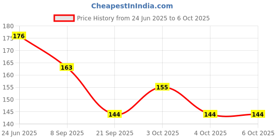 flipkart.com labh traders lb Basketball Net (Multicolor) Basketball Net labh traders Price History Graph from 24 Jun 2025 to 5 Oct 2025